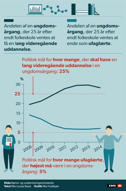 29072016_DR_Forskellen mellem top og bund vokser i uddannelsessystemet